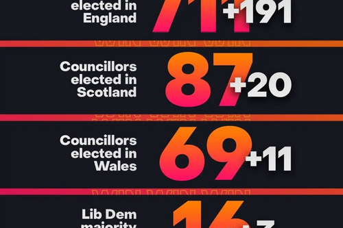 Election Results 2022 England summary